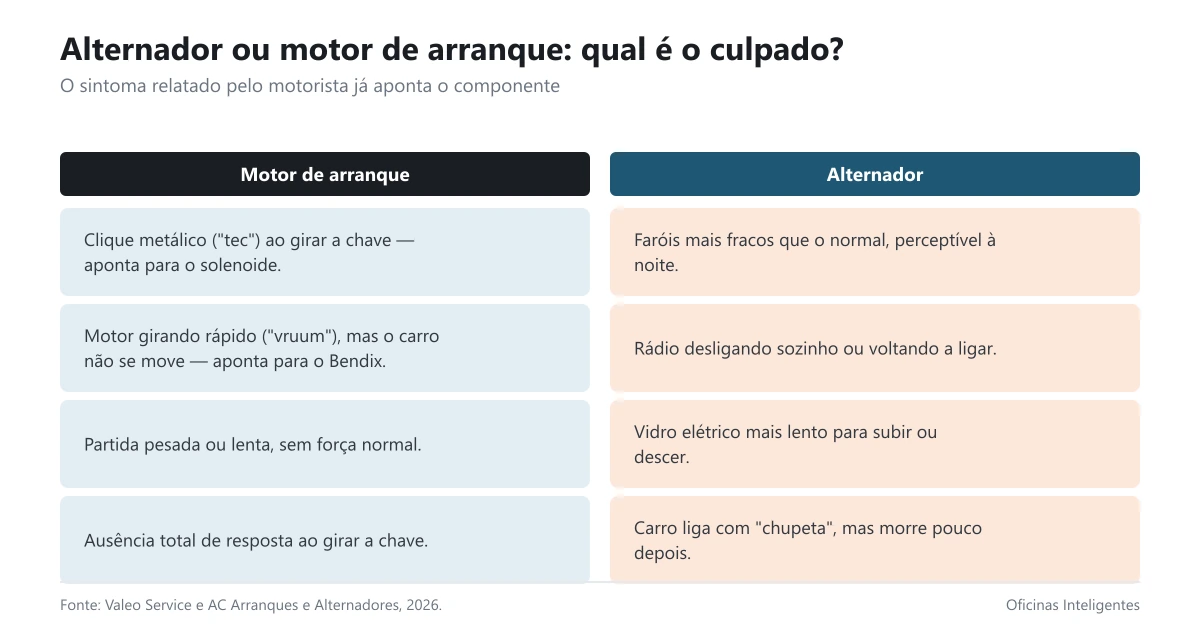 Comparação entre sintomas de motor de arranque e de alternador com defeito