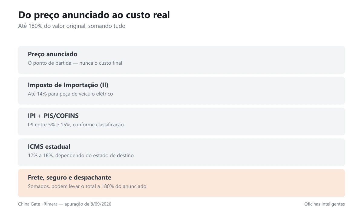 Gráfico mostrando a composição do custo real de peça importada da China até 180% do valor anunciado