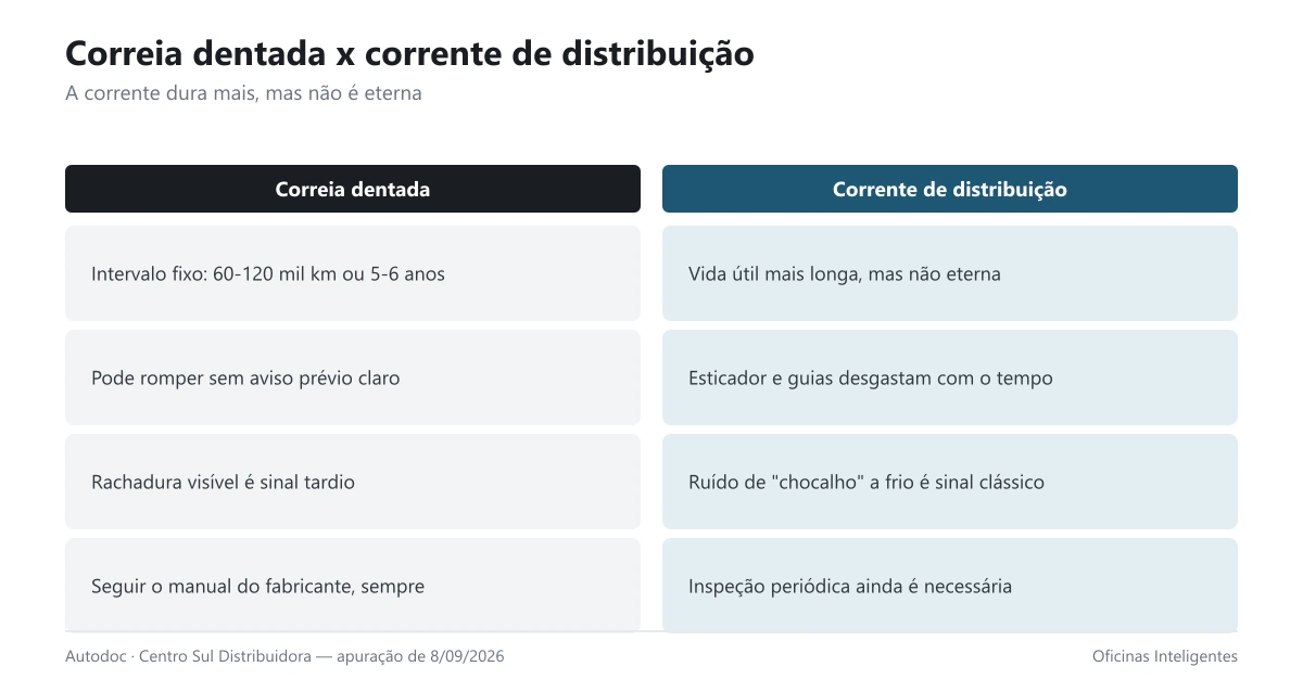 Comparação entre correia dentada e corrente de distribuição — intervalo e sinais de desgaste