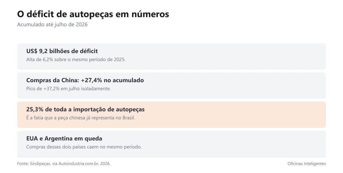 O déficit de autopeças em números, acumulado até julho de 2026