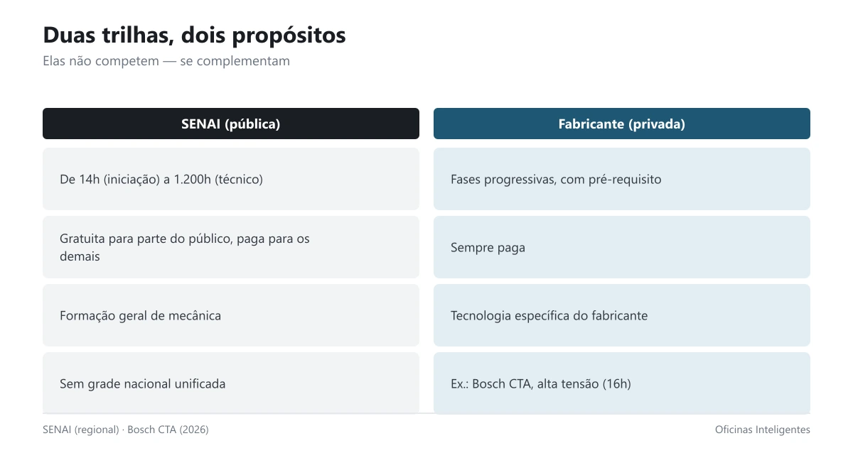 Comparação entre a trilha pública do SENAI e a trilha privada por fabricante