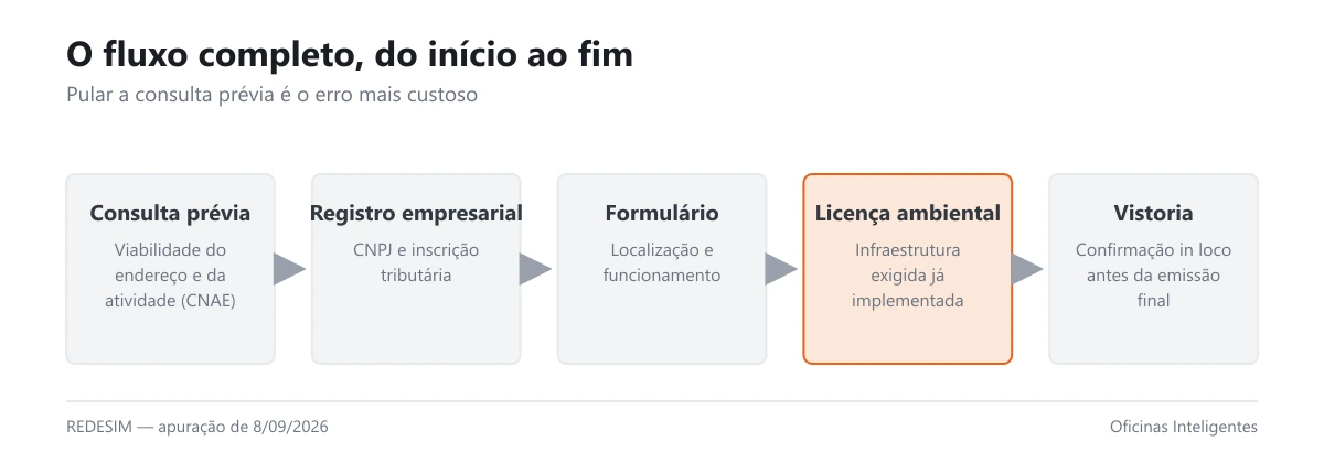 Fluxo com as cinco etapas do processo de alvará e licença ambiental para oficina