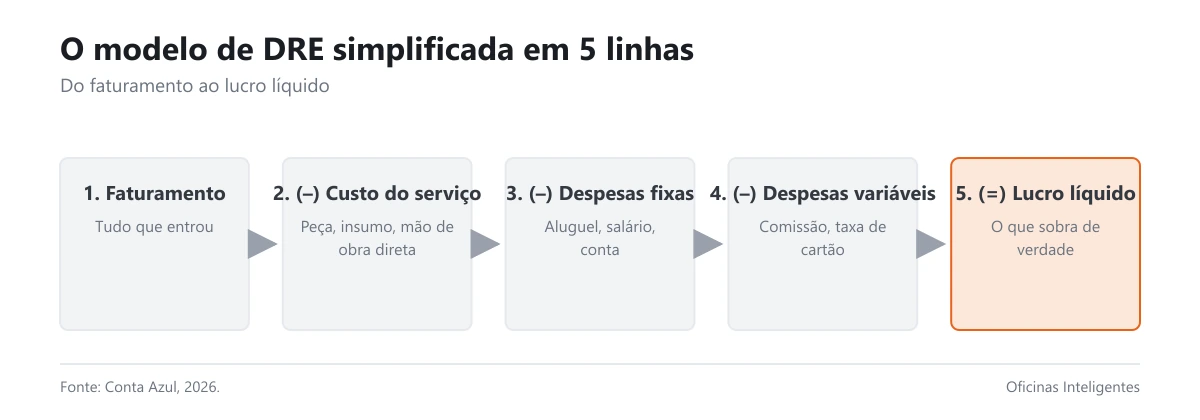 O modelo de DRE simplificada em cinco linhas, do faturamento ao lucro líquido