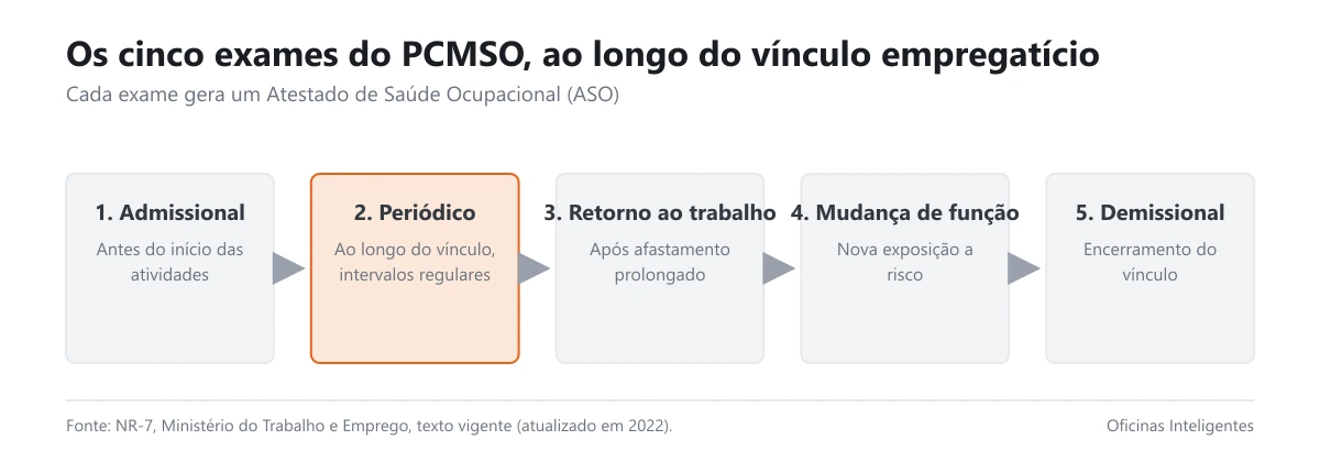 Os cinco exames do PCMSO, ao longo do vínculo empregatício: admissional, periódico, retorno ao trabalho, mudança de função, demissional
