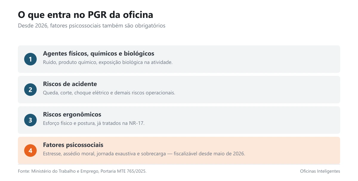 O que entra no PGR da oficina: agentes físicos/químicos/biológicos, riscos de acidente, riscos ergonômicos, fatores psicossociais