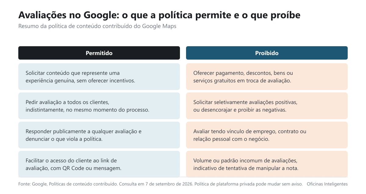 Tabela visual com o que a política do Google permite e proíbe em avaliações