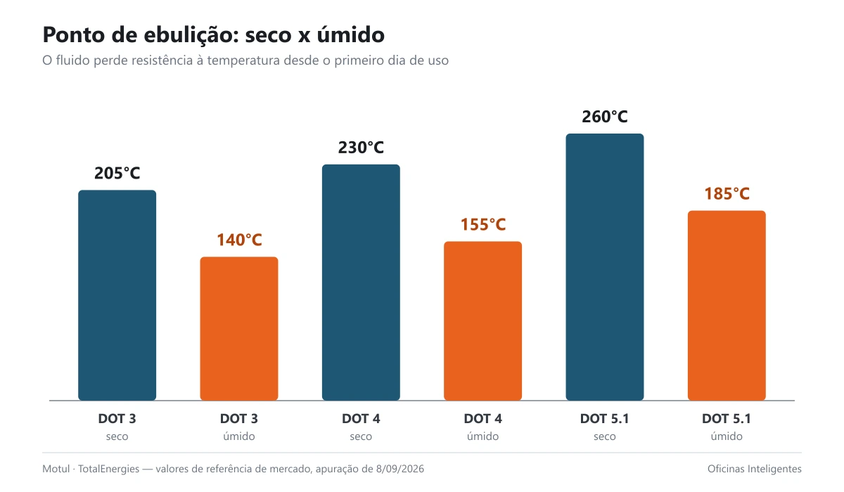 Gráfico comparando ponto de ebulição seco e úmido para os três tipos de fluido DOT