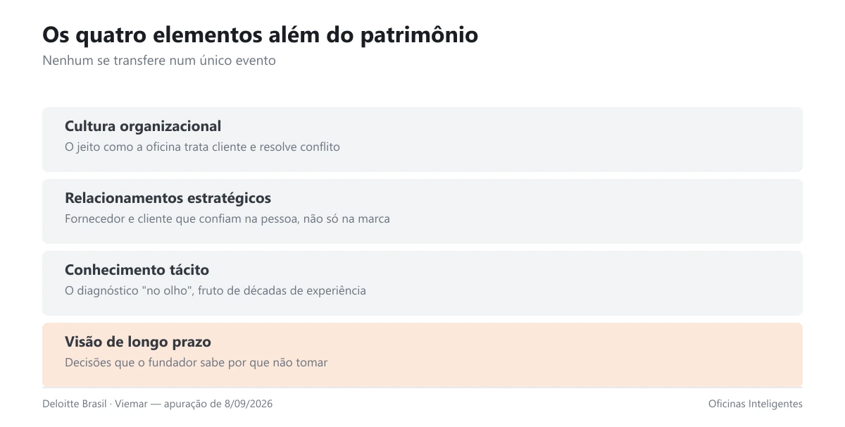 Blocos com os quatro elementos que precisam ser transferidos além do patrimônio na sucessão