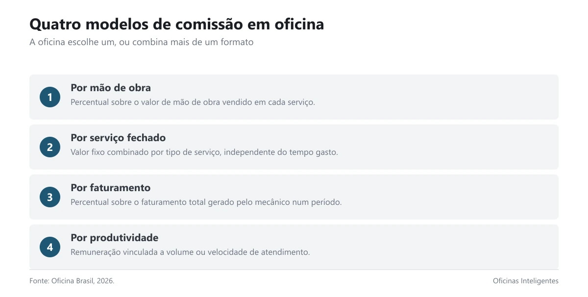 Quatro modelos de comissão em oficina: por mão de obra, por serviço fechado, por faturamento, por produtividade