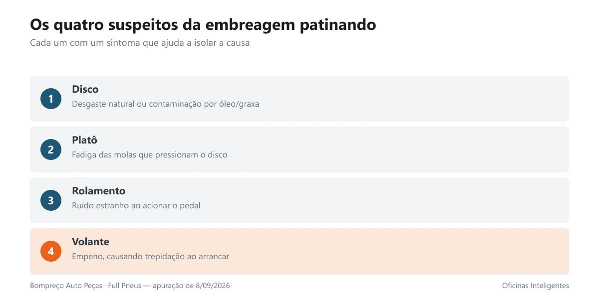 Blocos com os quatro componentes suspeitos de embreagem patinando e o sintoma de cada um