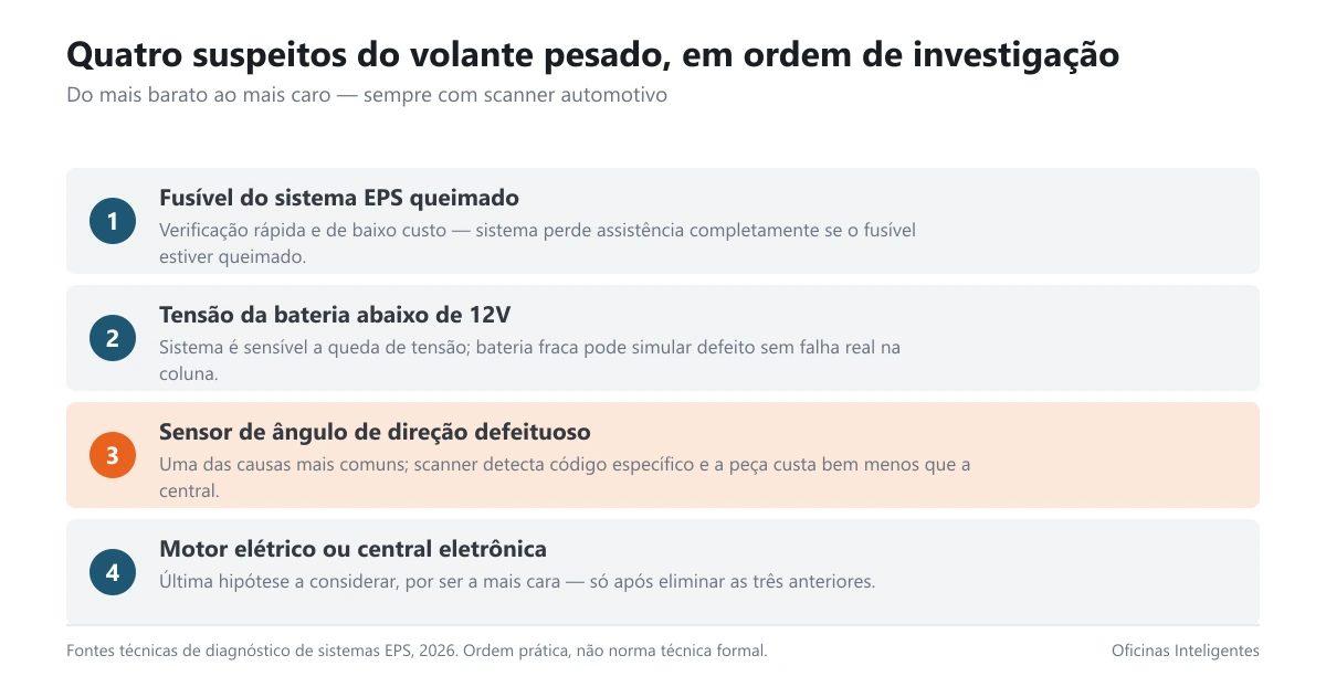 Quatro suspeitos do volante pesado, em ordem de investigação: fusível, bateria, sensor de ângulo, motor/central
