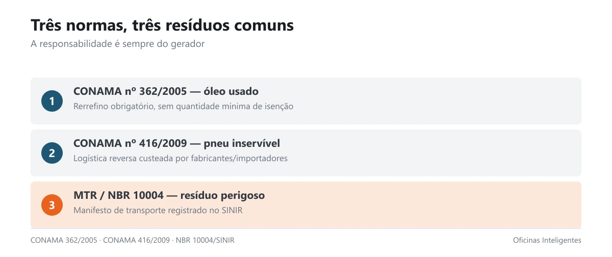 Três blocos com as normas que regulamentam óleo, pneu e resíduo perigoso na oficina